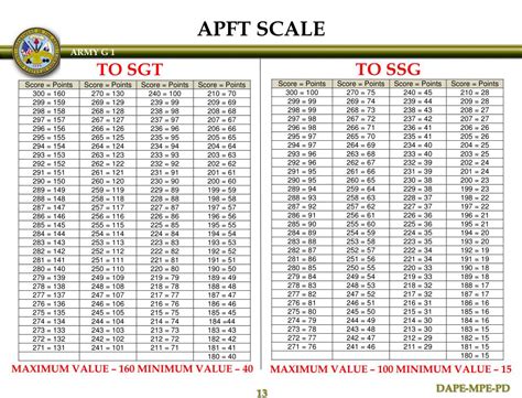 PT to SGT conversion .